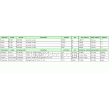 Nitrides-China Import Douane Daten